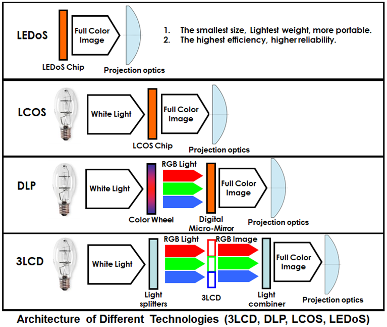 انواع تکنولوژی پروژکتور